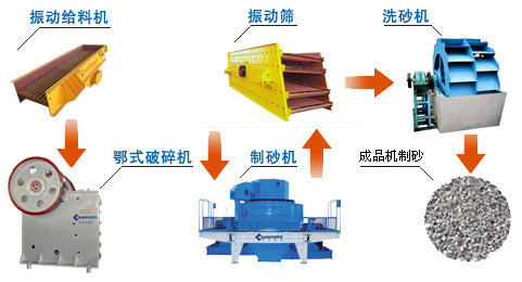 機制砂工藝